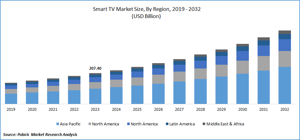 Smart TV Market Share